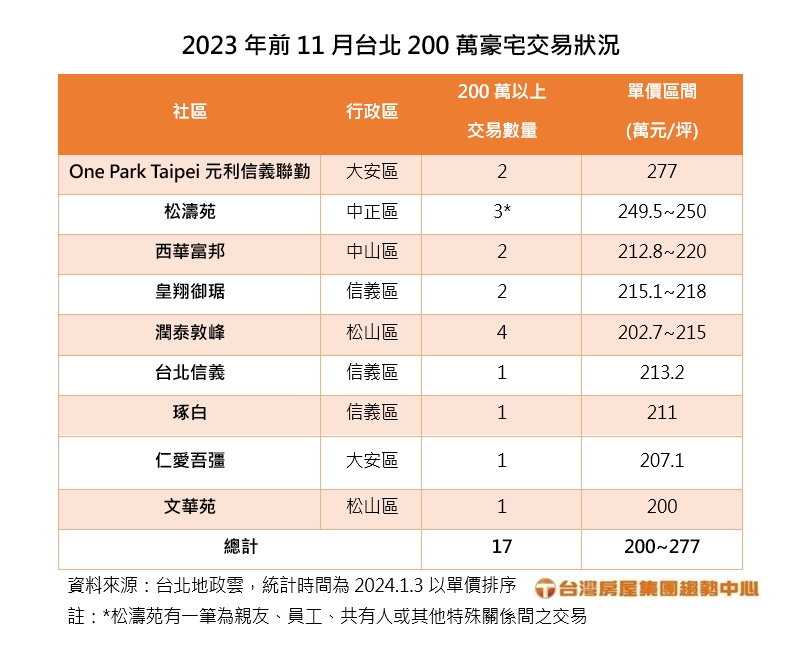 2023年前11月台北200萬豪宅交易狀況。(圖/台灣房屋提)