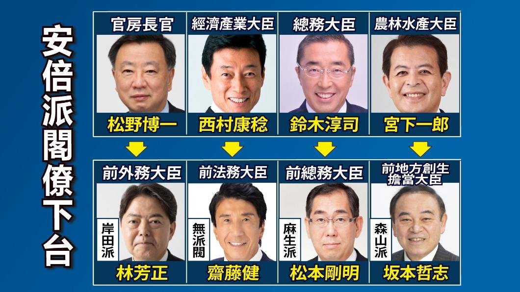 安倍派閣僚下台，取而代之的是岸田派、麻生派、森山派、無派閥。（圖／曾梓倩製）