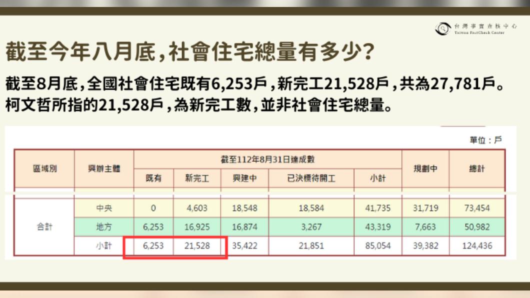 柯文哲任期至2022年底,當時既有社宅與新完工社宅共11,383戶。(圖/翻攝自台灣事實查核中心官網)