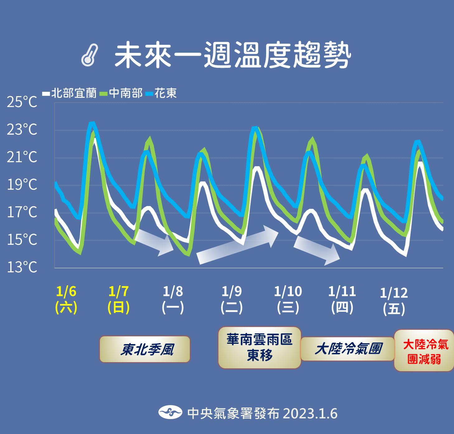 未來一週溫度趨勢。（圖／氣象署）