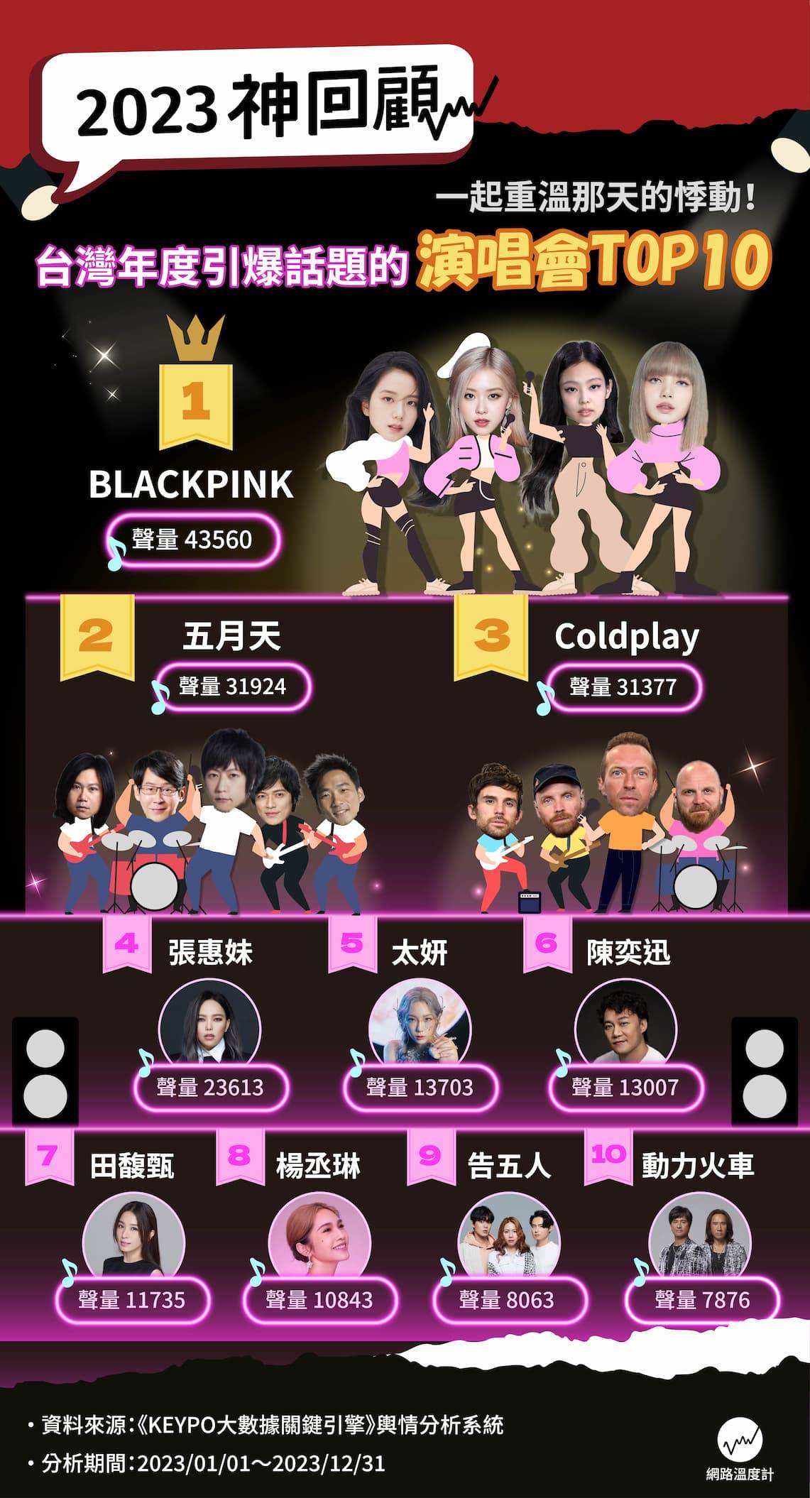 台灣年度引爆話題的演唱會TOP 10。（圖／網路溫度計）