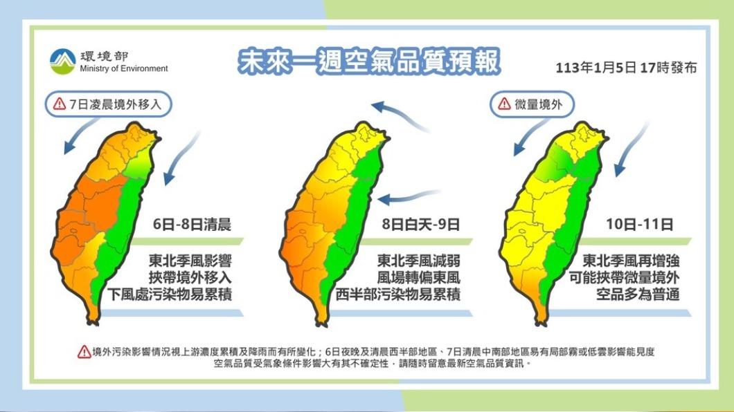 往中南部當心!明起東北風南下 連3日空品「橘通通」