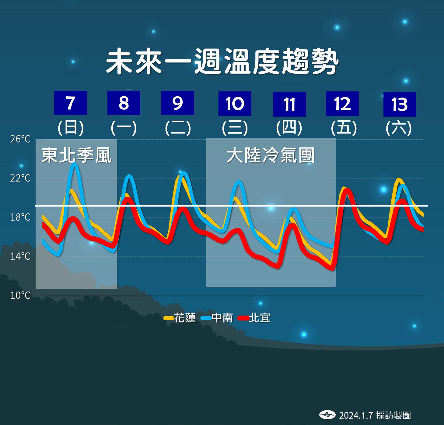未來溫度趨勢。（圖／氣象署）