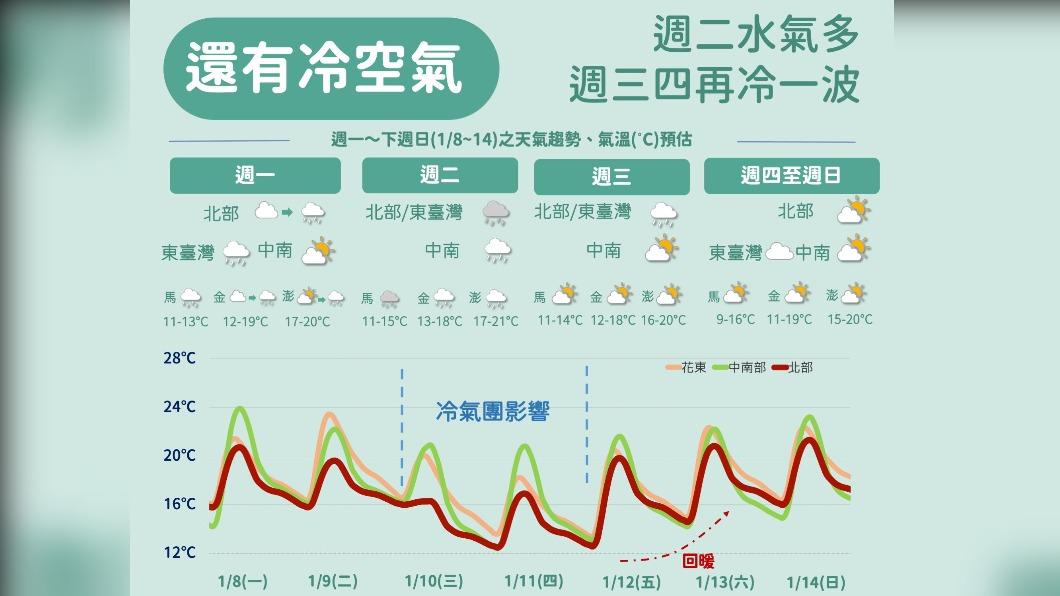 06:00天氣即時報／本周兩波降溫　投票日冷空氣退散