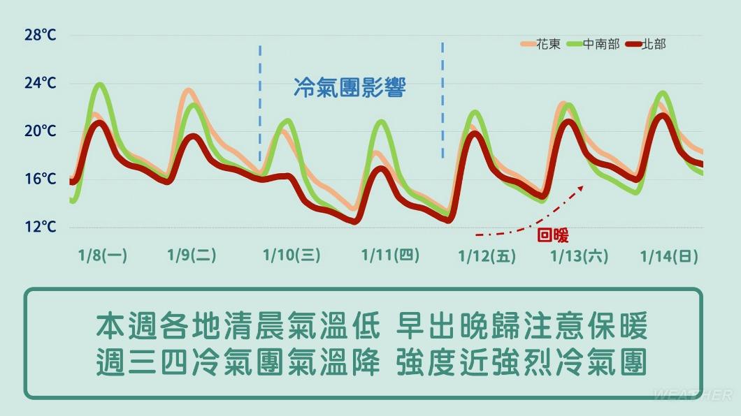 週三四冷氣團南下氣溫降。(圖/TVBS)