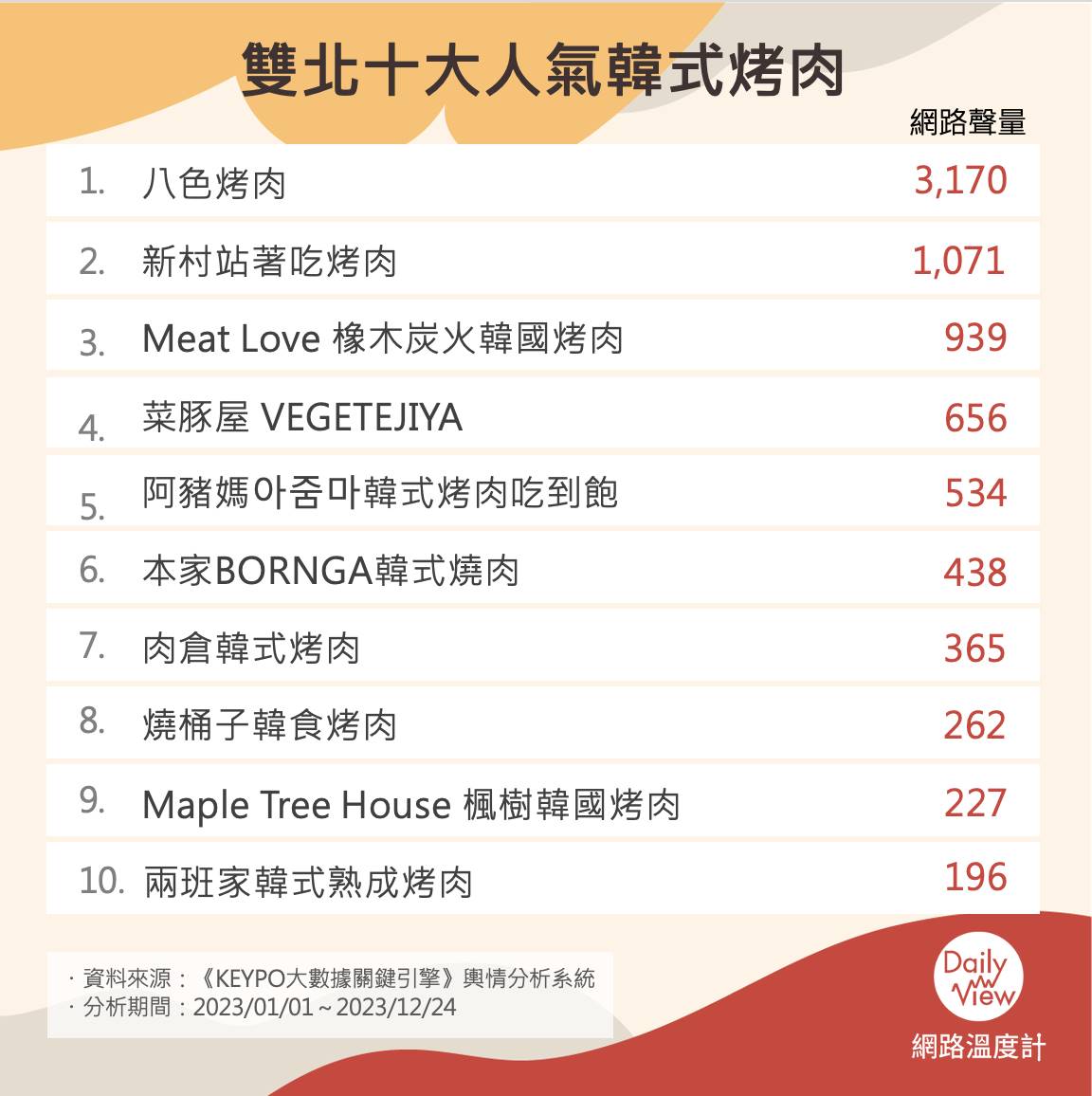 雙北十大人氣韓式烤肉。(圖/網路溫度計)