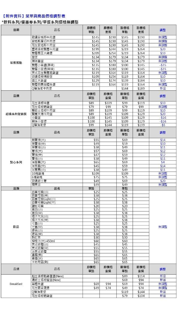 漢堡王今(8)宣布漲價。(圖/漢堡王提供)