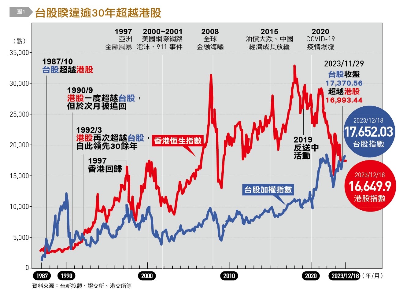 台股睽違30年超越港股。(圖/台灣銀行家提供)