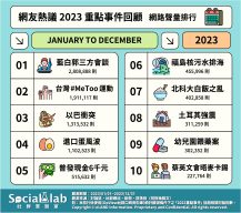 網友熱議2023重點事件回顧。(圖/社群實驗室)
