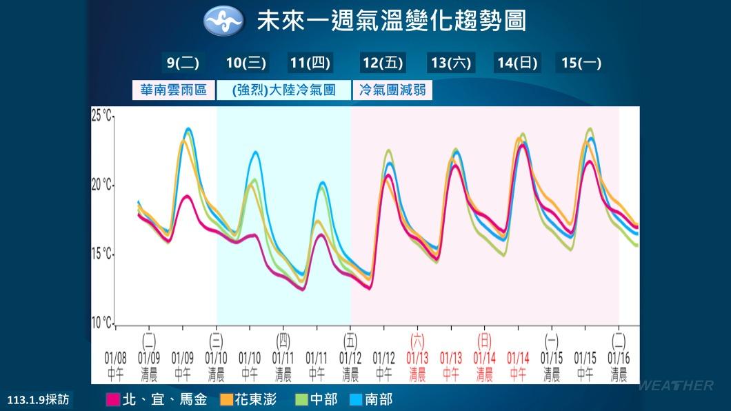 未來一週氣溫變化。(圖/中央氣象署)