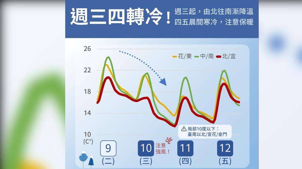 今白天降雨 入夜冷氣團強襲轉乾冷 明晨低溫恐下探10度!