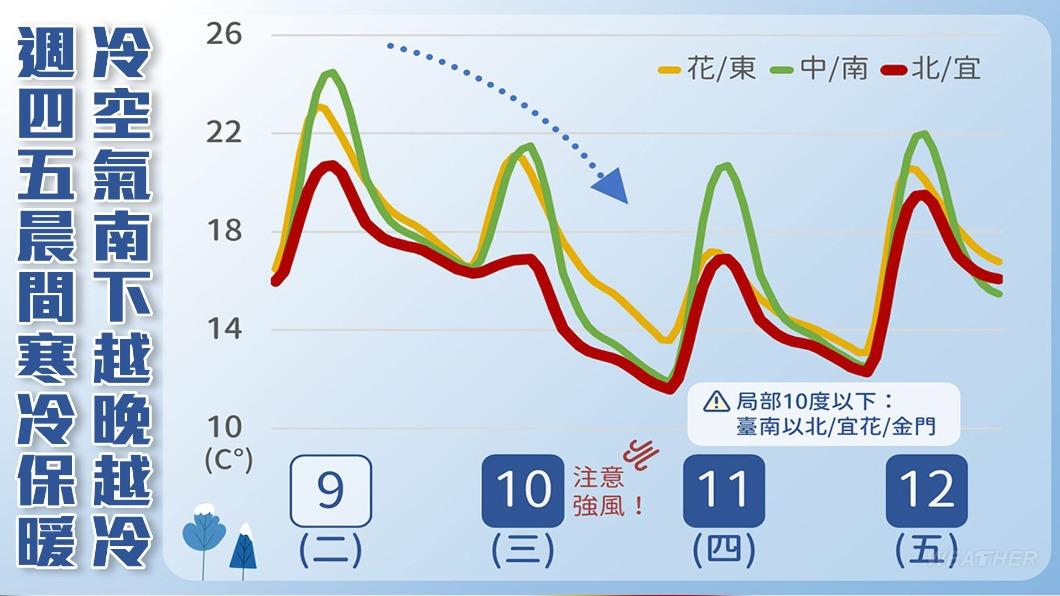 冷空氣南下越晚越冷。（圖／TVBS）