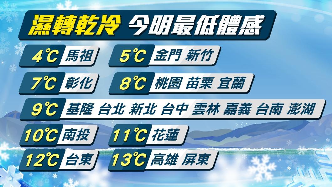 今明挑戰最低體感溫度。（圖／TVBS）