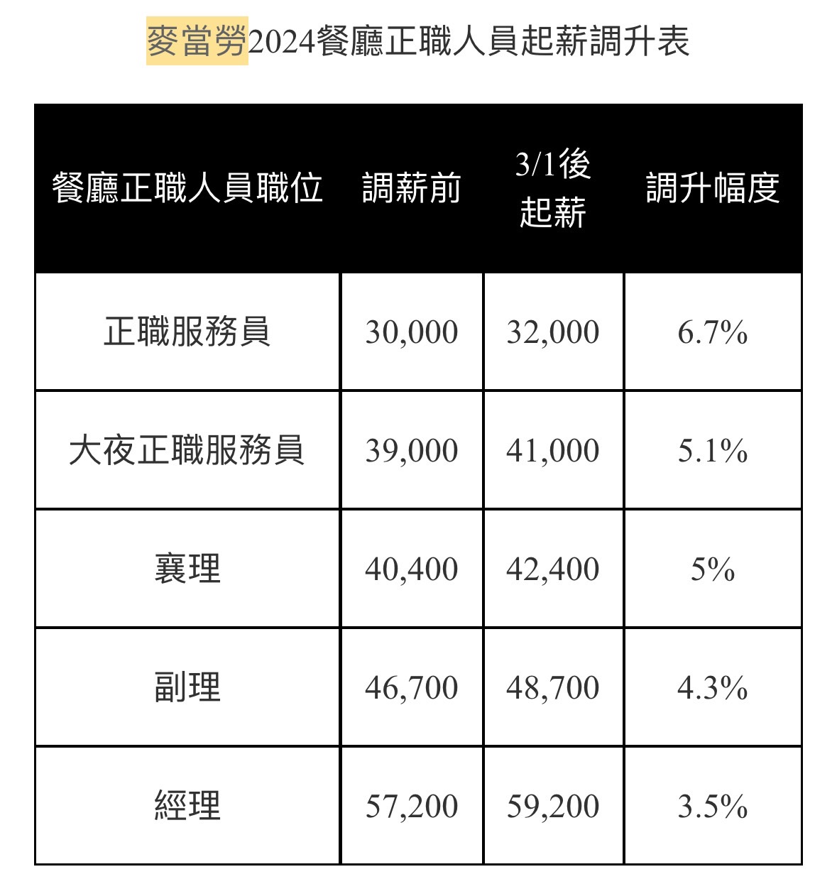 3月1日起全面調升餐廳正職人員起薪2,000元。(圖/麥當勞提供)