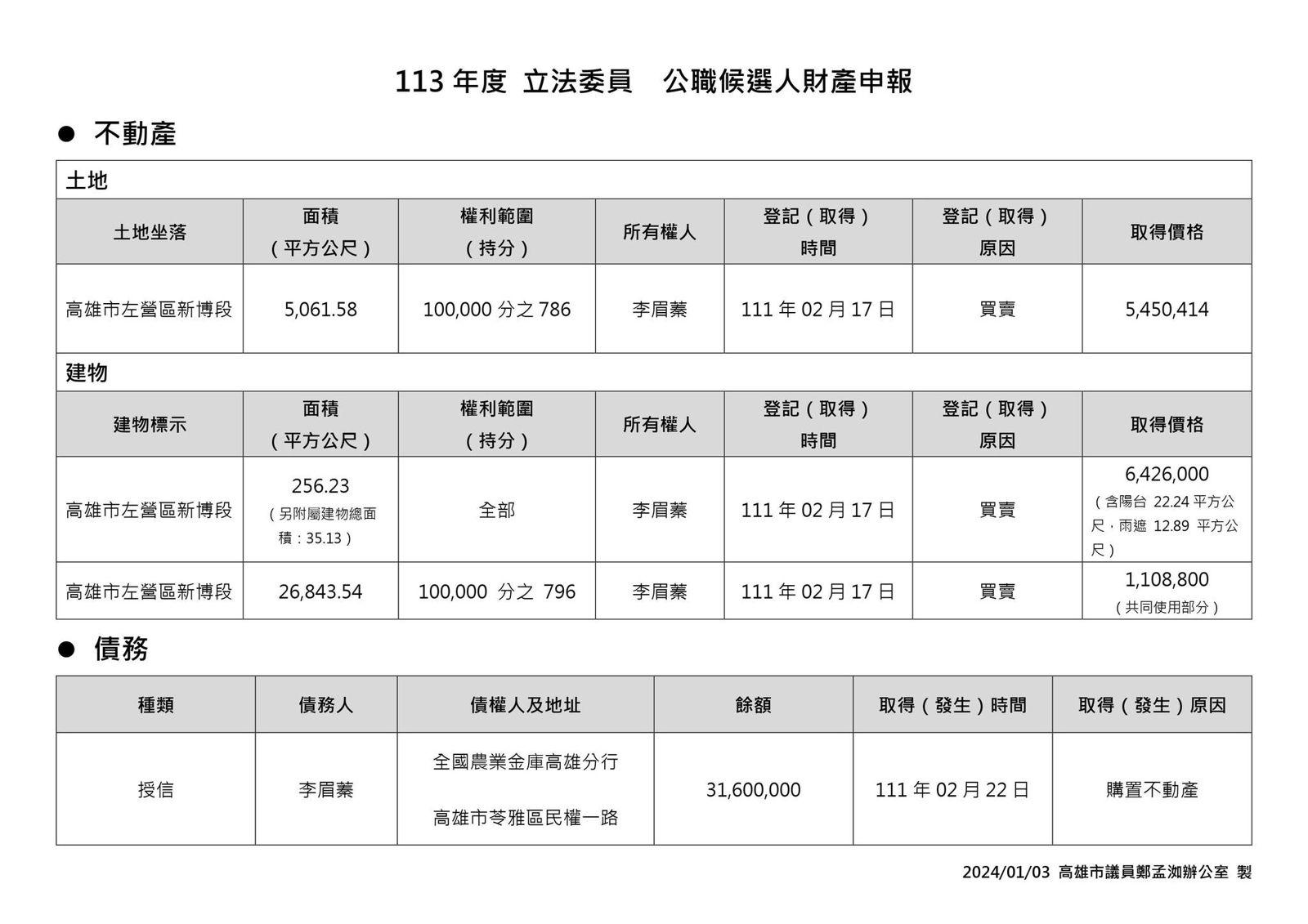 高雄市議員鄭孟洳查出李眉蓁明顯低報房屋總價。（圖／翻攝自鄭孟洳臉書）