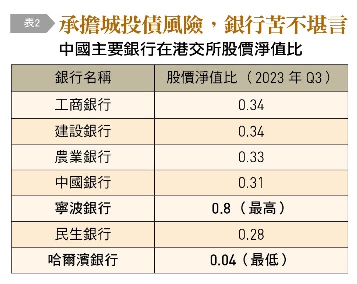 中國主要銀行的股價淨值比。（圖／台灣銀行家提供）