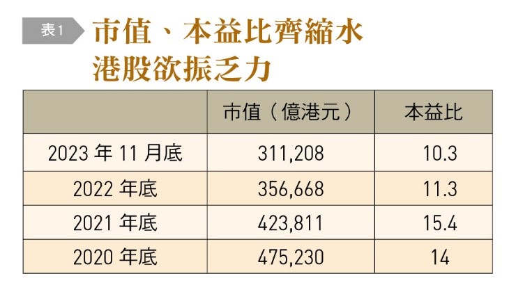 港股市值、本益比逐年縮水。（圖／台灣銀行家提供）