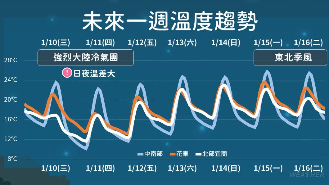 東北季風下週一報到,北東轉雨濕冷。(圖/TVBS)