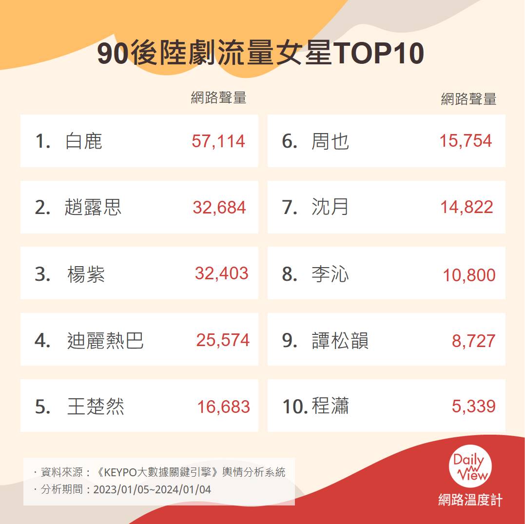 90後陸劇流量女星。(圖/網路溫度計)