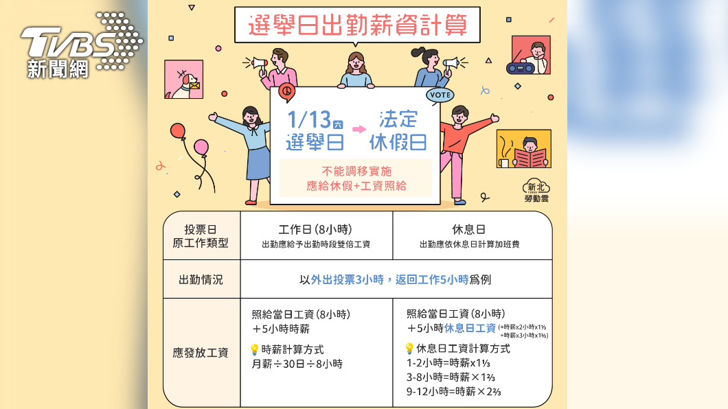 1/13投票日為法定假日 有投票權勞工出勤應兩倍薪