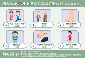 6種人易得足底筋膜炎。(圖/社群實驗室)