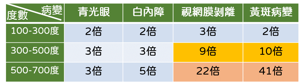 近視恐容易引發黃斑部病變、青光眼、早發性白內障等傷害。(圖/北市聯醫提供)