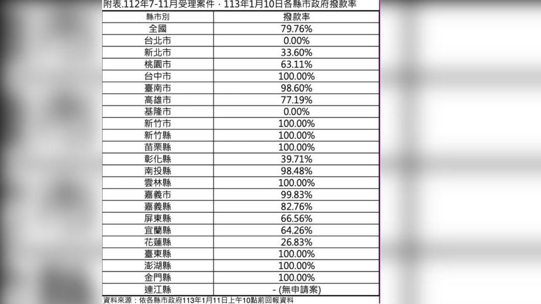 各縣市撥款率一覽表。（圖／翻攝自長照司檔案）