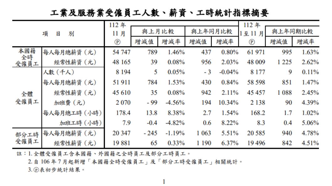 薪資一覽表。（圖／行政院主計處）