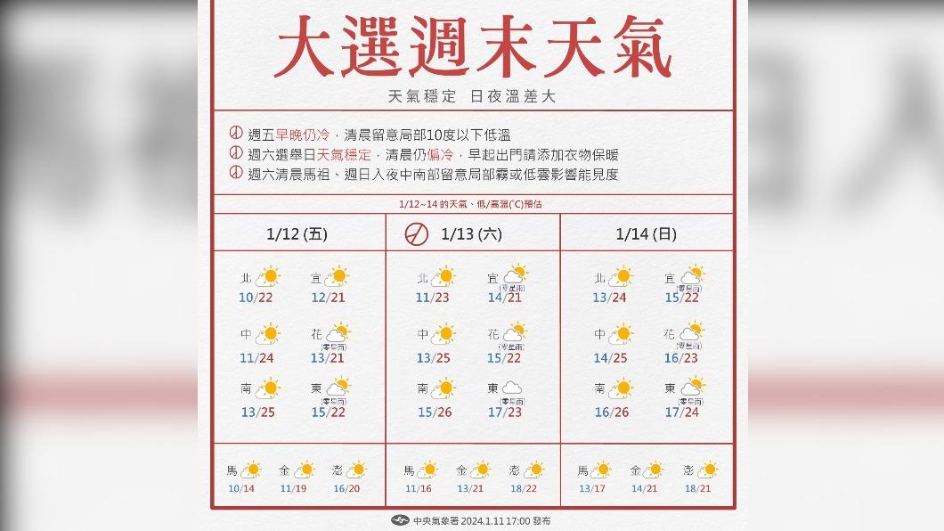 冷氣團發威!苗栗頭屋6.7度 明投票日天氣出爐