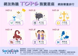 最務實星座TOP6。(圖/社群實驗室)