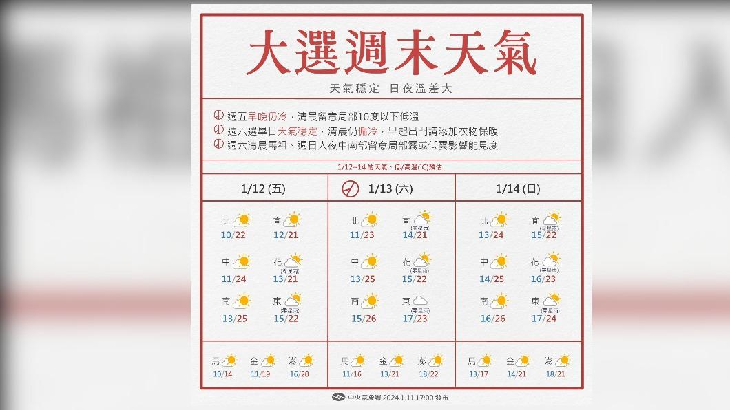 投票日全台好天氣!早晚溫差大 民眾出門投票記得加外套