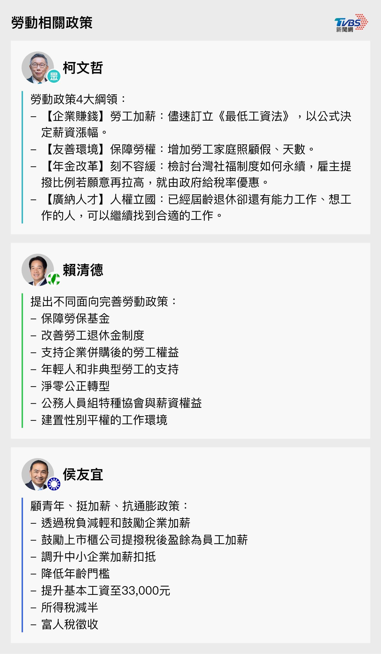3總統候選人勞動相關政策。（圖／TVBS）