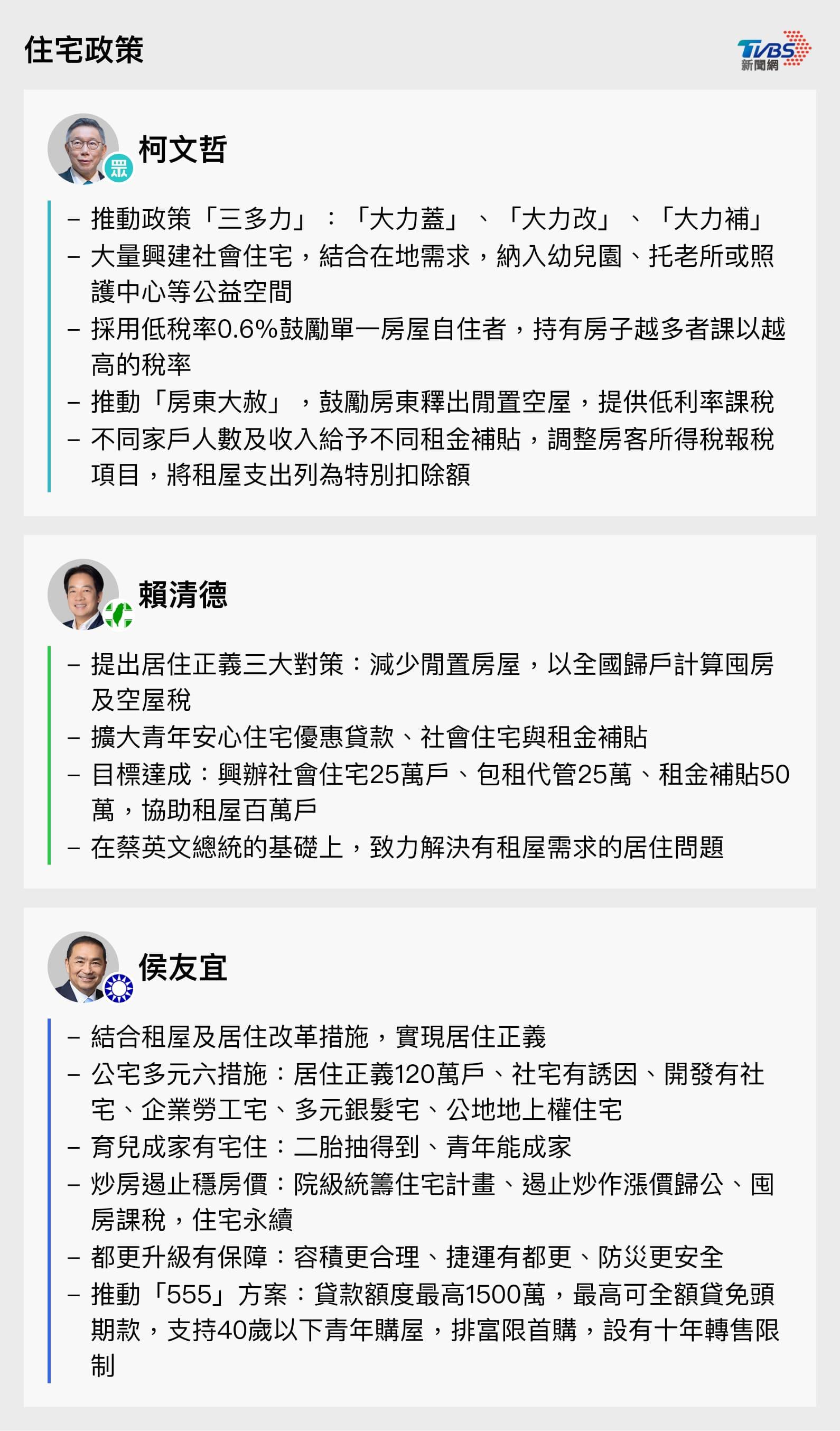 3總統候選人住宅政策。（圖／TVBS）