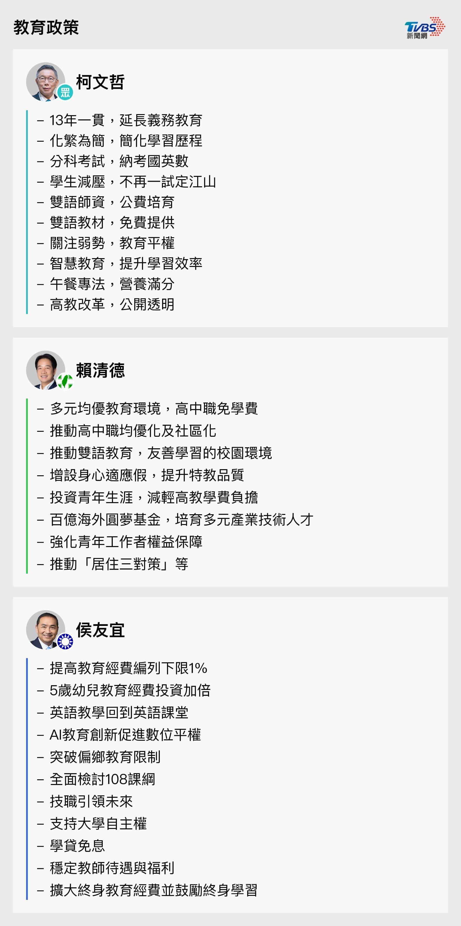 3總統候選人教育政策。（圖／TVBS）