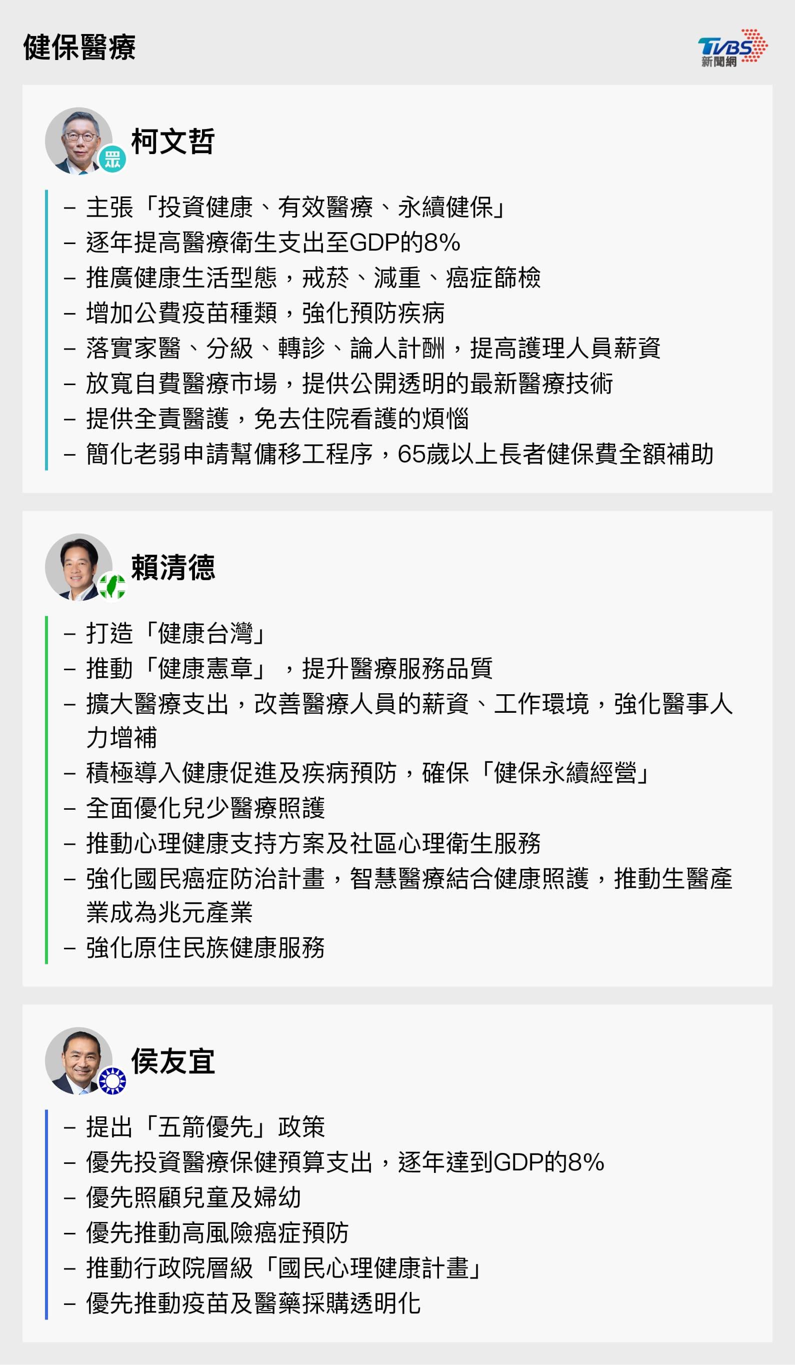 3總統候選人健保醫療政策。（圖／TVBS）