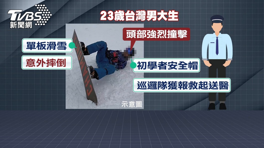 日前一名台灣男大生,在日本滑雪摔死。(圖/TVBS資料畫面)