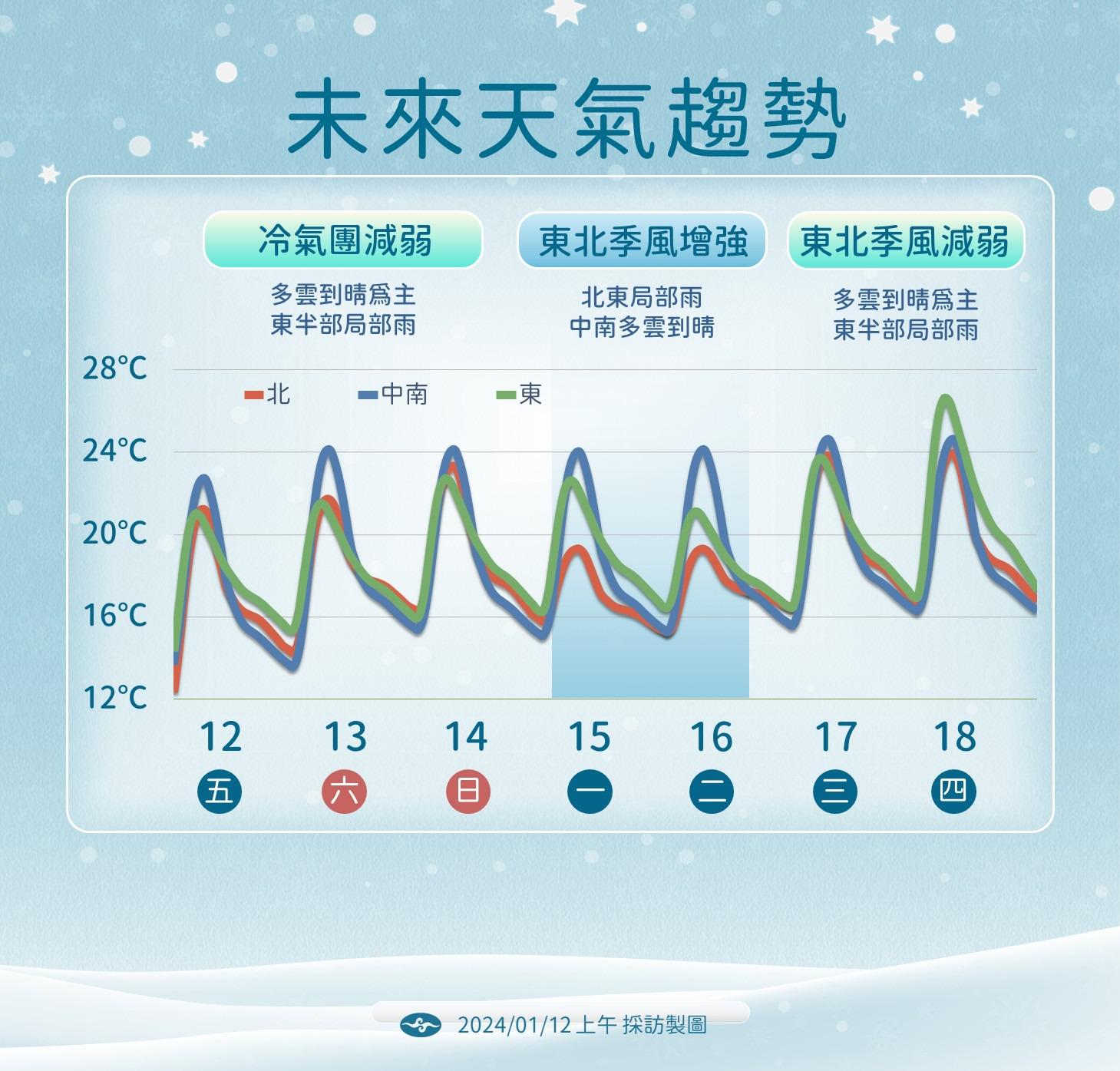 未來一週天氣概況。(圖/TVBS)