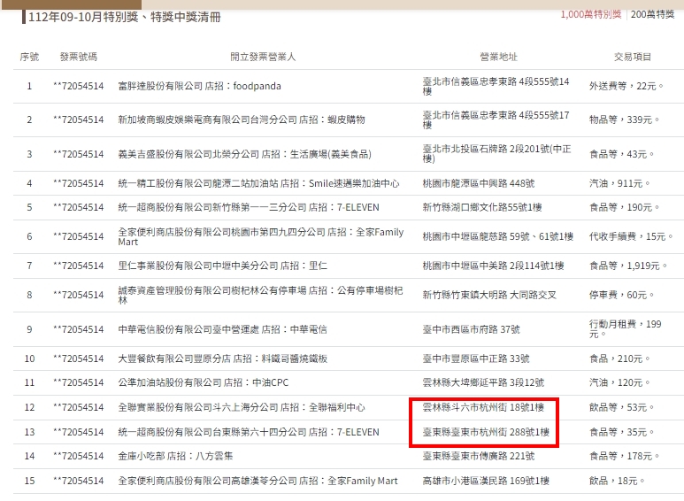 有兩個中獎門市都位於同一條街,但位於不同縣市。(圖/翻攝財政部官網)