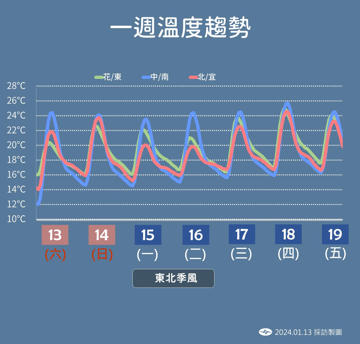 一週溫度趨勢。(圖/氣象署)