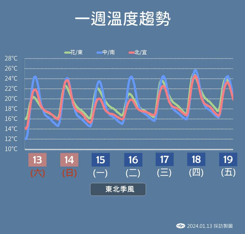 未來一週溫度變化。(圖/中央氣象署)