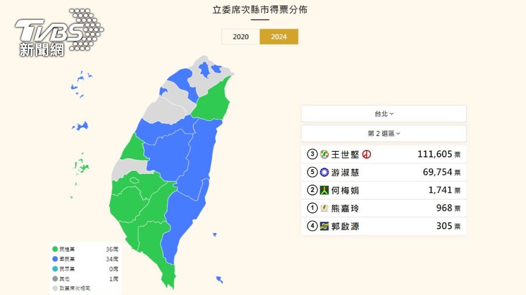 王世堅當選北市第二選區立委。(圖/TVBS)