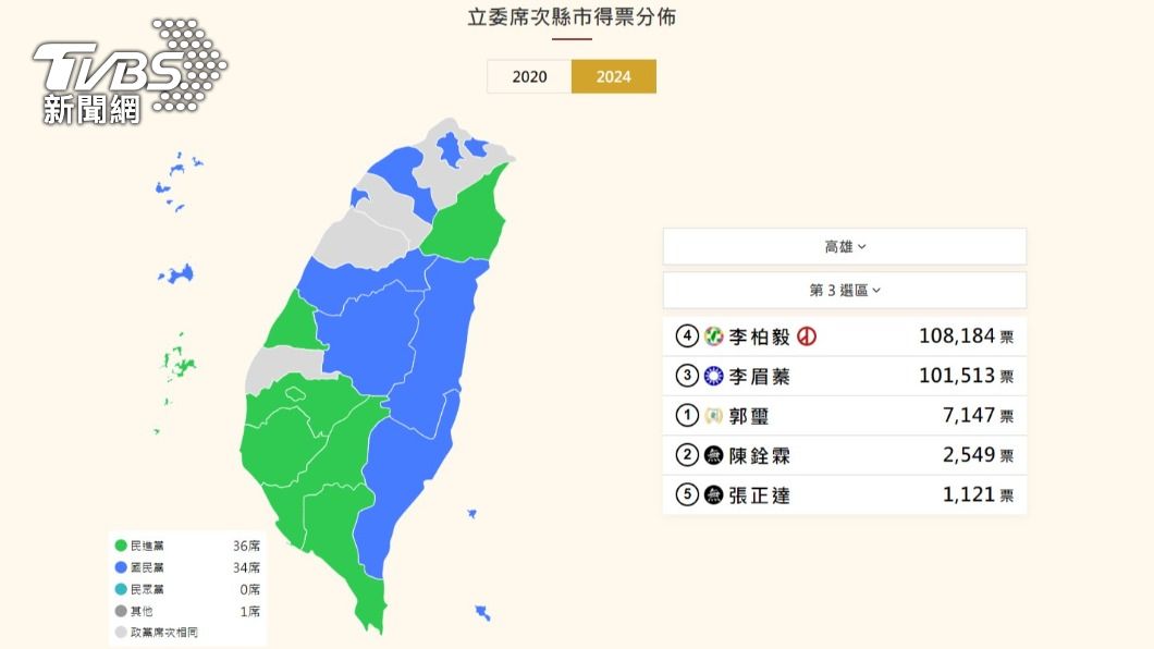 李柏毅當選高雄第三選區。(圖/TVBS)