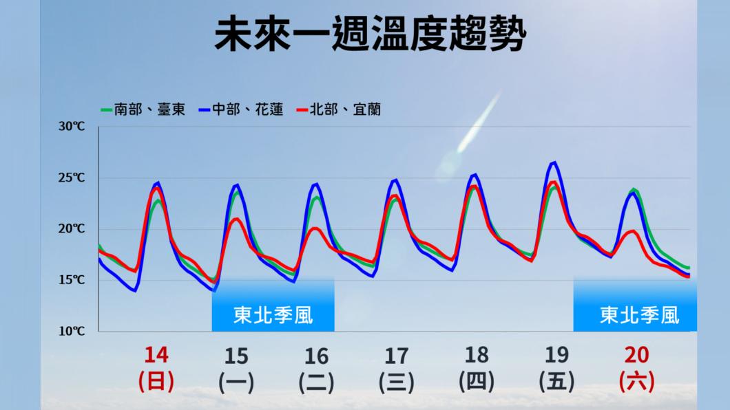 未來一週天氣快看!2區注意降雨 今夜恐跌到10度、週六再降溫