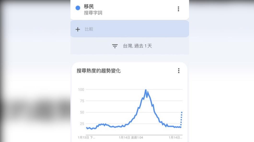 「移民」成為選舉後衝上熱搜的關鍵字。(圖/翻攝自PTT)