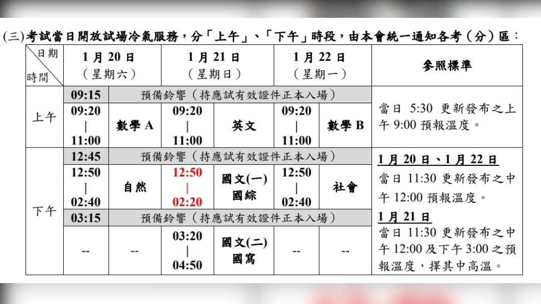 不怕寫到流汗!學測將登場 大考中心:氣溫逾28度可開冷氣
