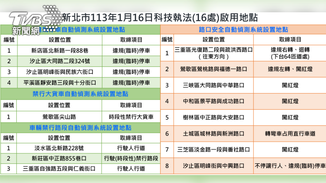 警方公布1/16開始16處科技執法路段。(圖/TVBS)