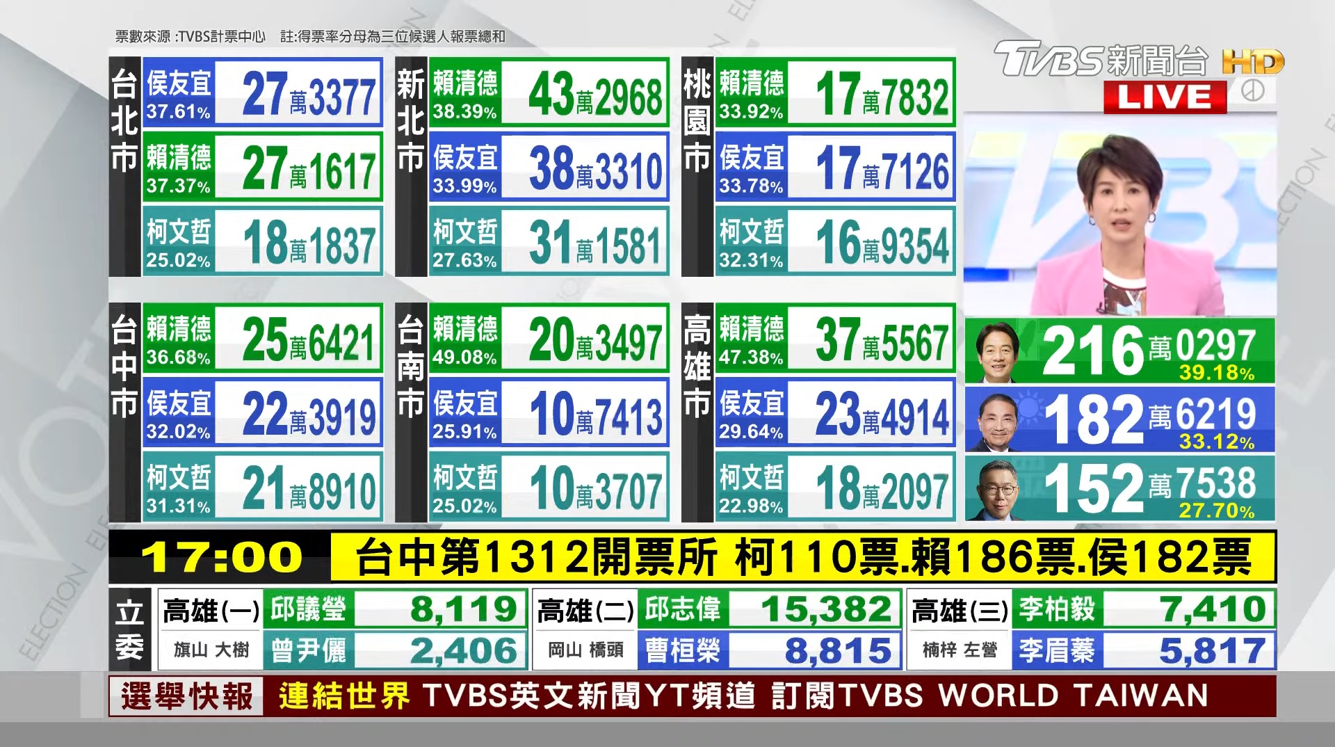 TVBS總統大選約開票一小時後,三位總統候選人得票數比例即已趨於穩定,並與最終開票結果極度相似 (圖/TVBS)