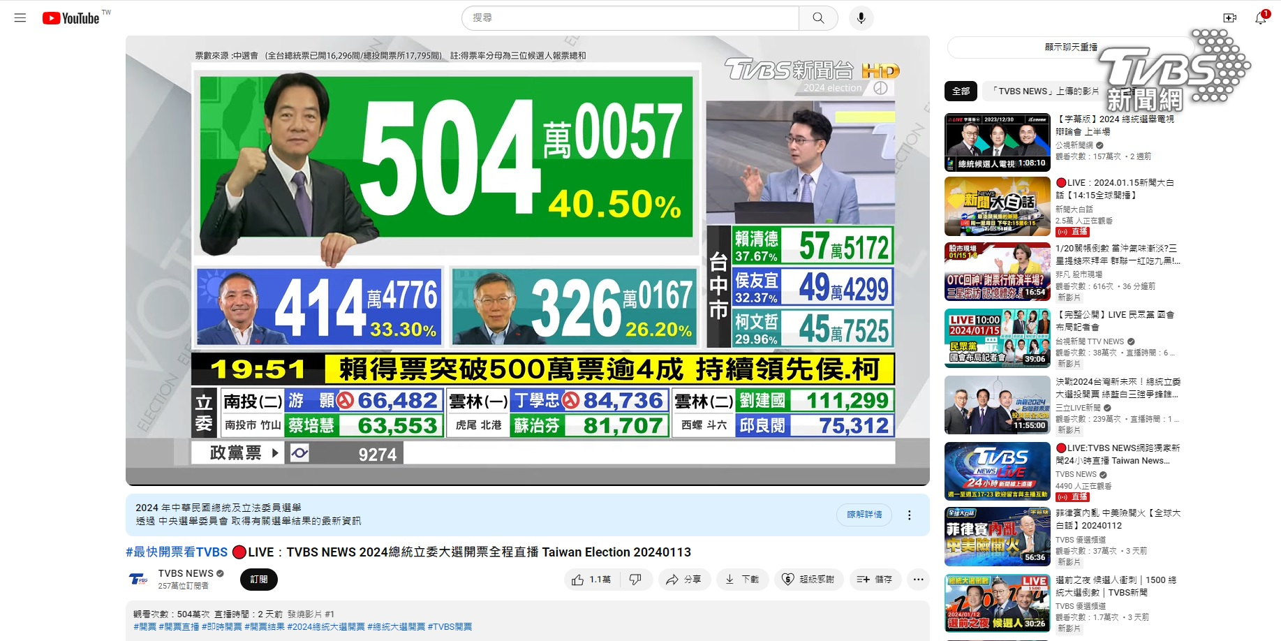 TVBS NEWS YouTube頻道,當日觀看數登發燒影片第一,更是當天亞洲最多人觀看的直播 (圖/TVBS NEWS)