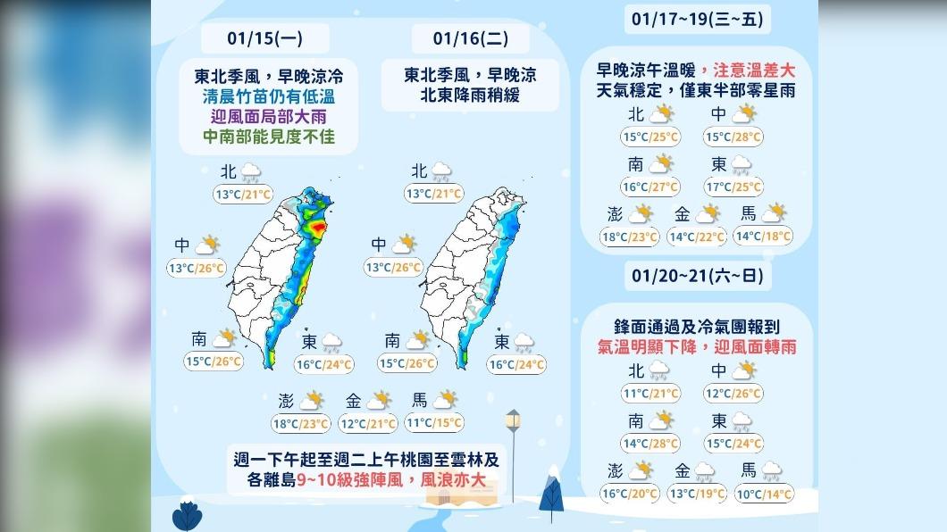 今降雨趨緩日夜溫差大 週三到週五氣溫回升