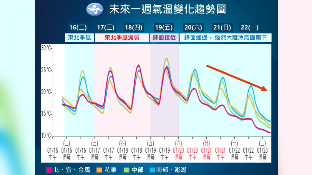 強烈大陸冷氣團「雪崩式降溫」 一張圖看未來一週氣溫趨勢